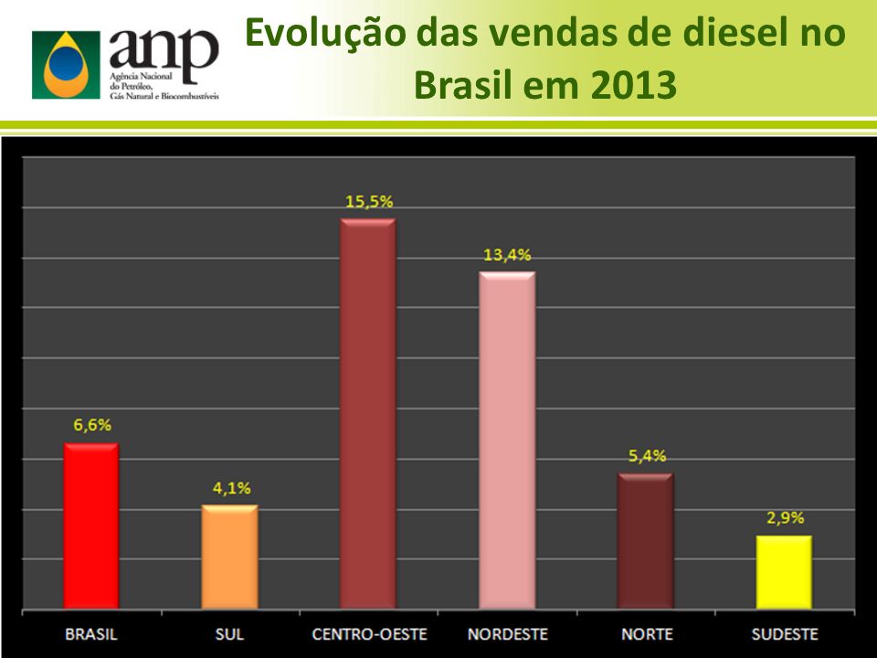 Evolução das vendas de diesel no Brasil em 2013