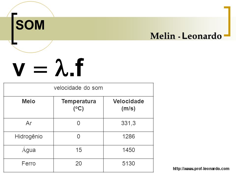 SOM Melin - Leonardo velocidade do som Meio Temperatura (oC)
