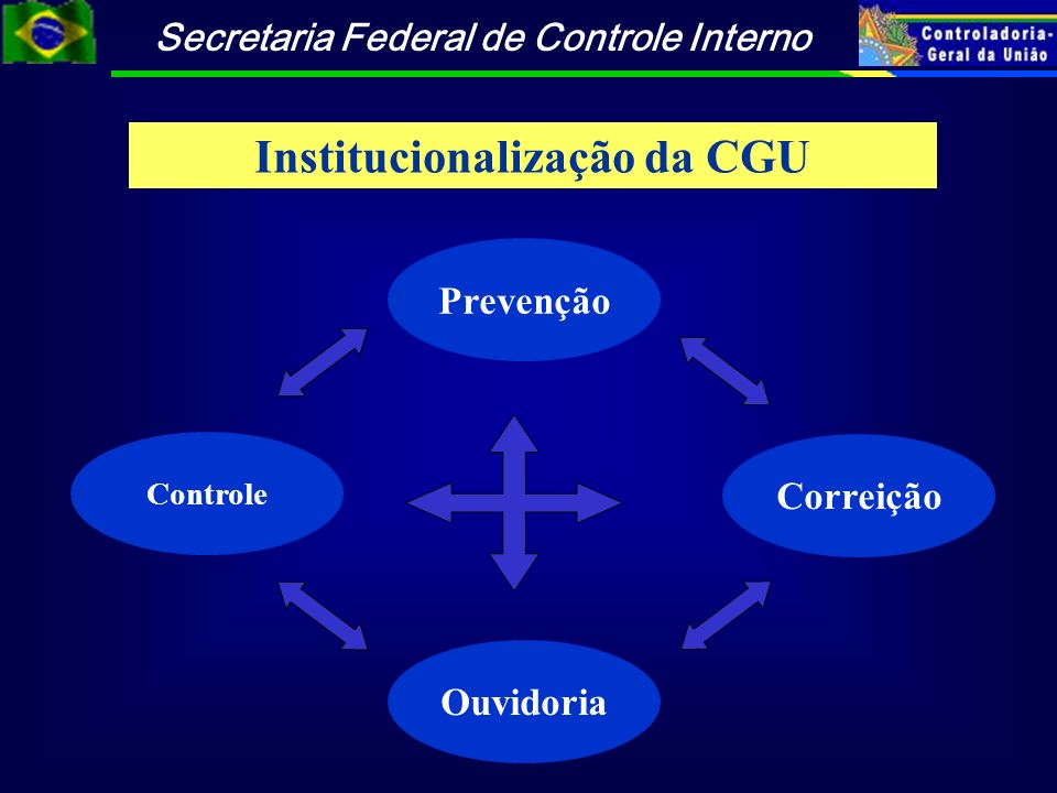 Institucionalização da CGU