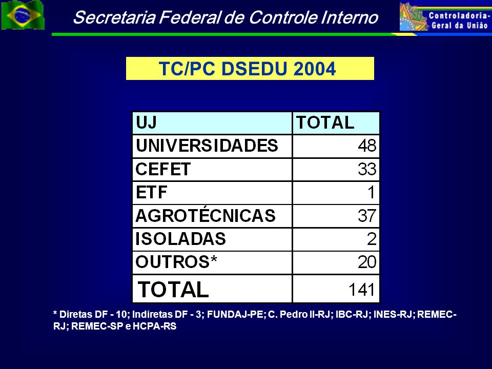 TC/PC DSEDU 2004 * Diretas DF - 10; Indiretas DF - 3; FUNDAJ-PE; C.