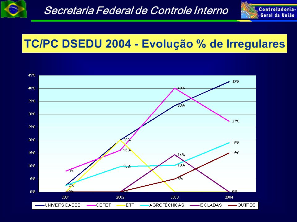 TC/PC DSEDU Evolução % de Irregulares