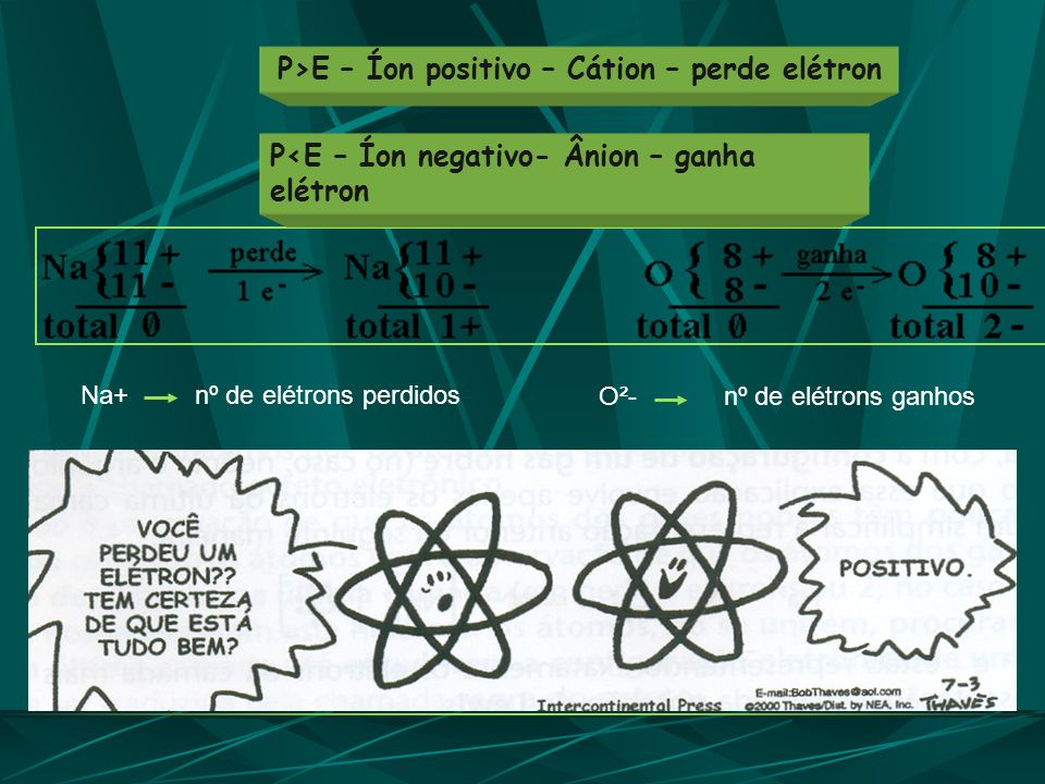 P<E – Íon negativo- Ânion – ganha elétron