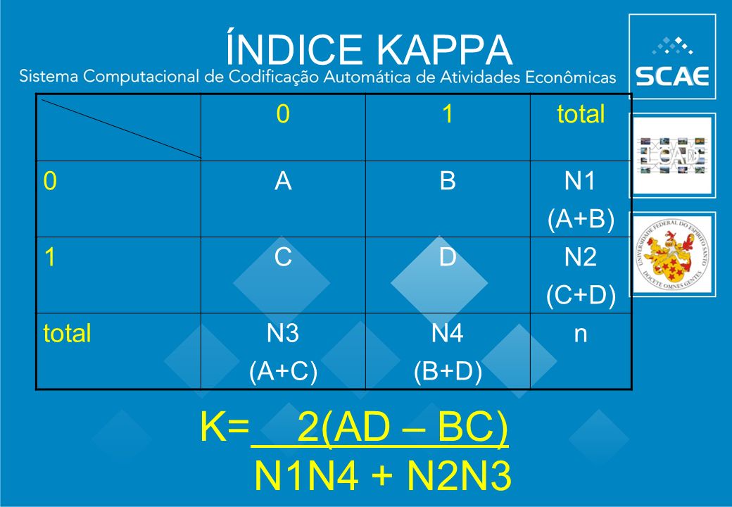 ÍNDICE KAPPA K= 2(AD – BC) N1N4 + N2N3 1 total A B N1 (A+B) C D N2