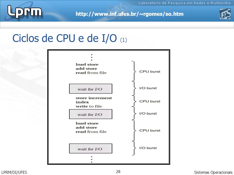 Ciclos de CPU e de I/O (1) LPRM/DI/UFES Sistemas Operacionais