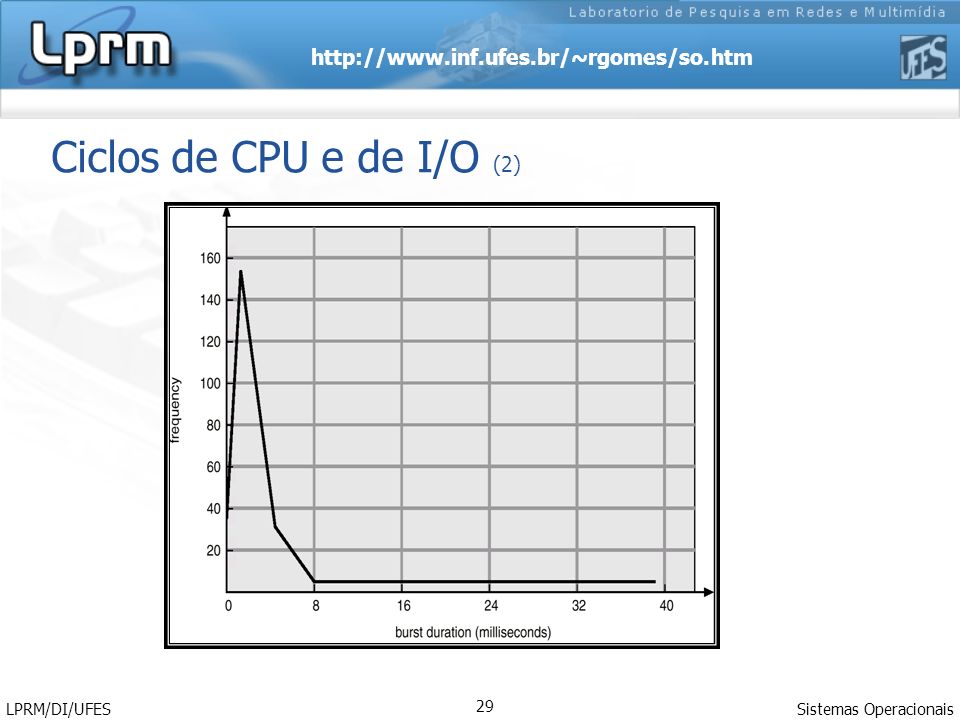 Ciclos de CPU e de I/O (2) Muitos picos de CPU curtos, poucos picos de CPU longos.