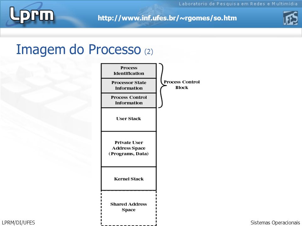 Imagem do Processo (2) LPRM/DI/UFES Sistemas Operacionais