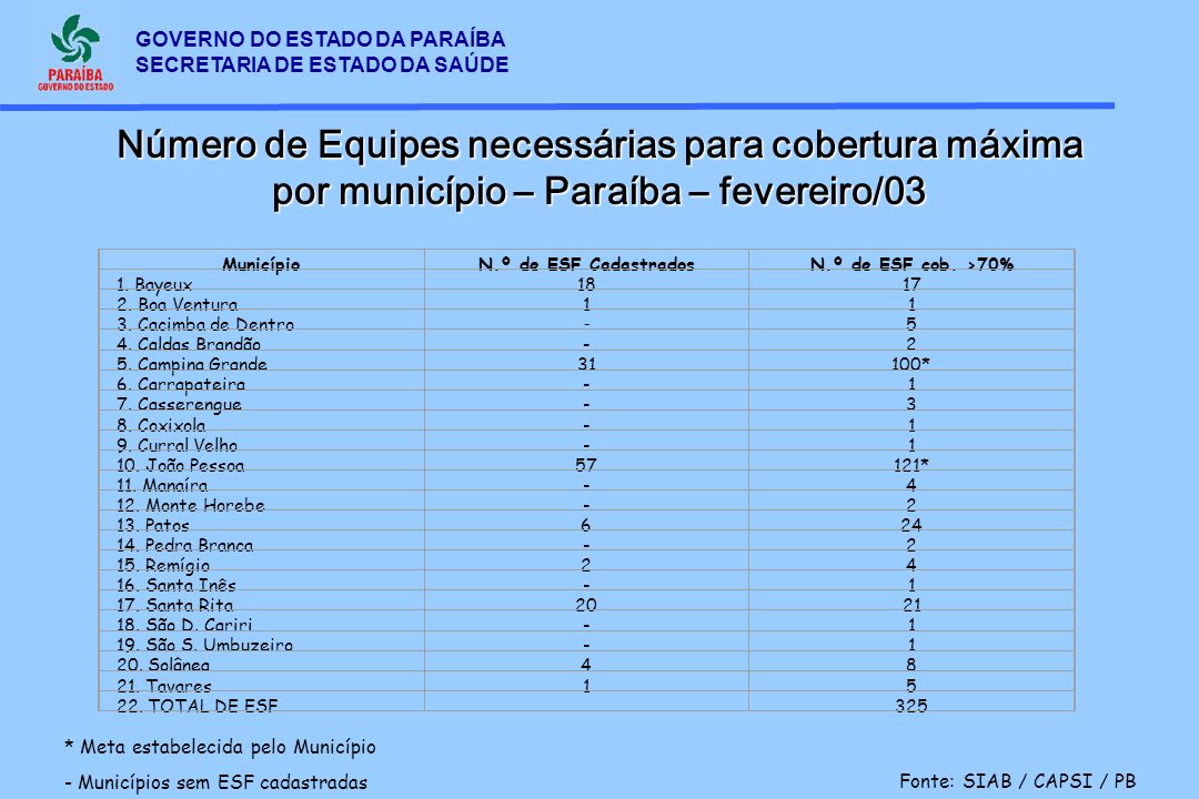 Número de Equipes necessárias para cobertura máxima por município – Paraíba – fevereiro/03