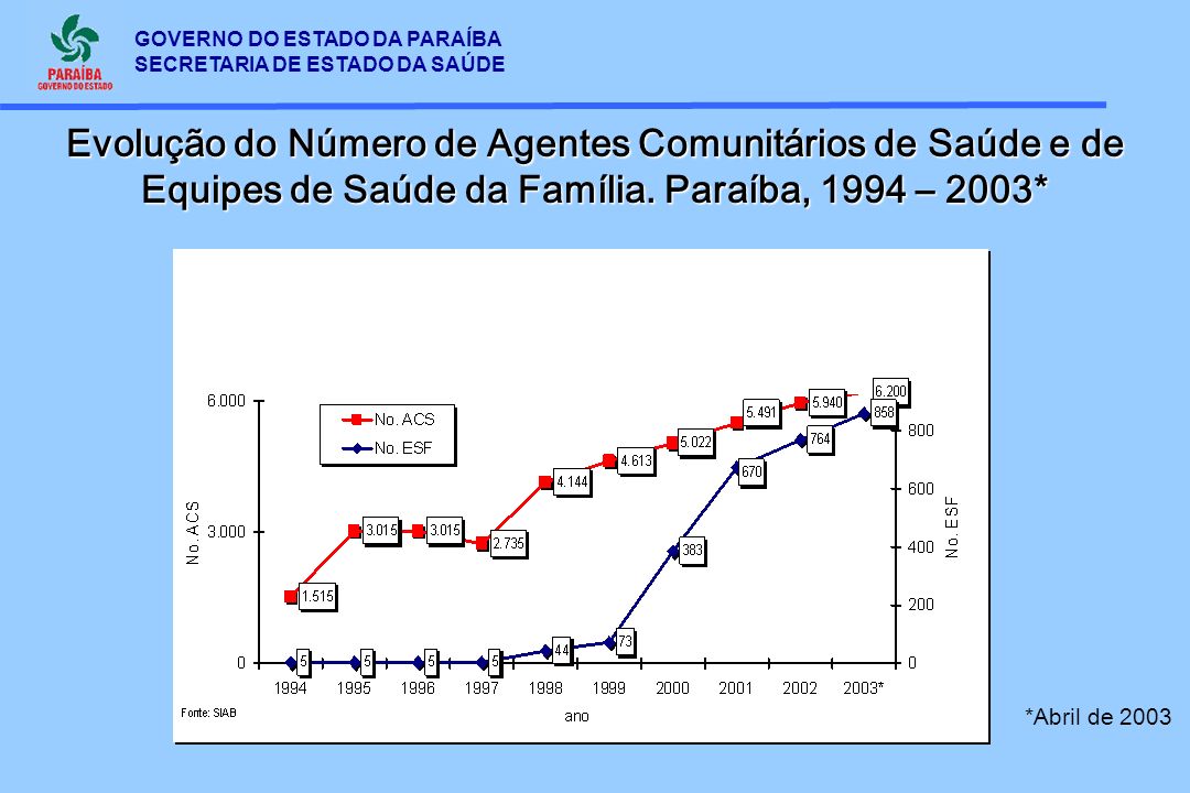 Evolução do Número de Agentes Comunitários de Saúde e de Equipes de Saúde da Família. Paraíba, 1994 – 2003*