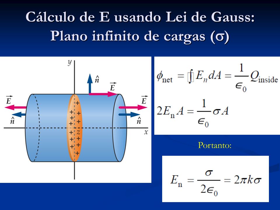 Cálculo de E usando Lei de Gauss: Plano infinito de cargas ()