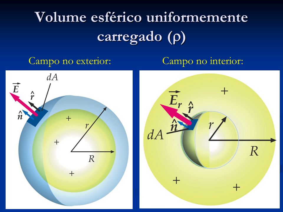 Volume esférico uniformemente carregado ()