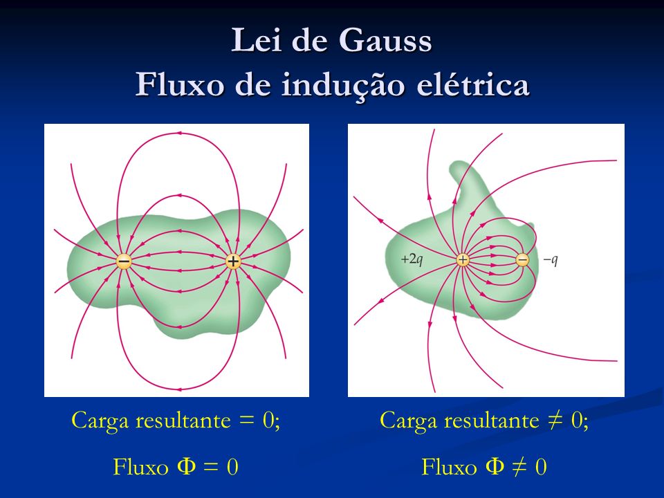 Lei de Gauss Fluxo de indução elétrica