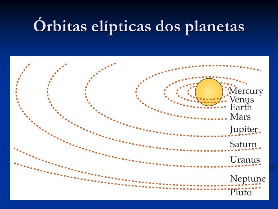Órbitas elípticas dos planetas