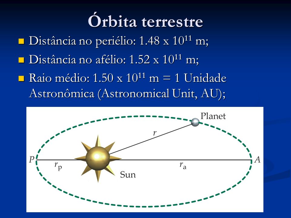Órbita terrestre Distância no periélio: 1.48 x 1011 m;