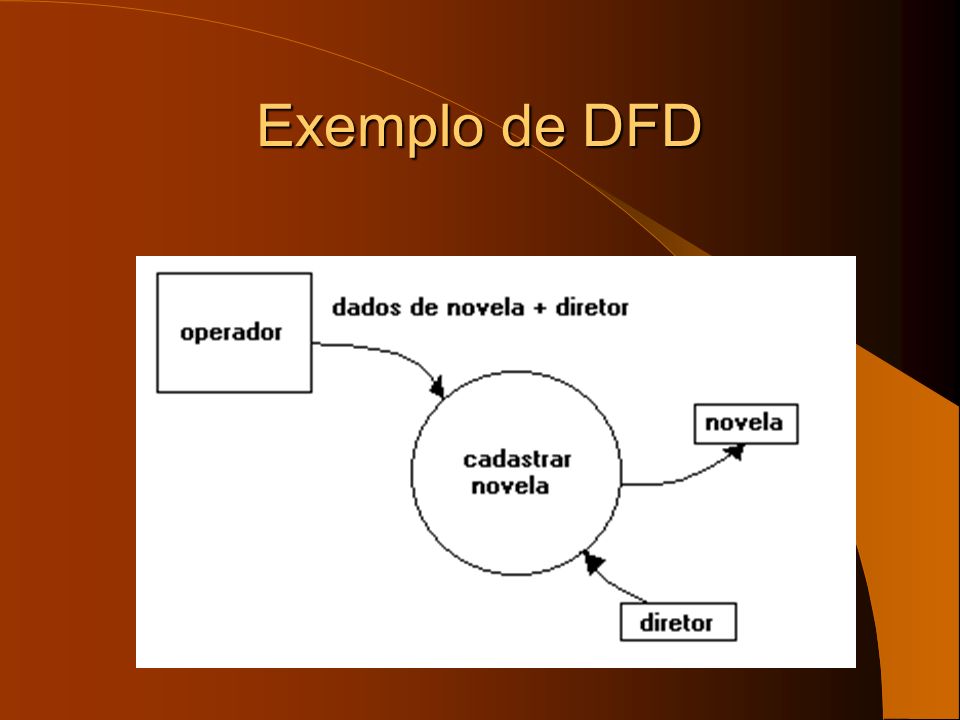 Exemplo de DFD