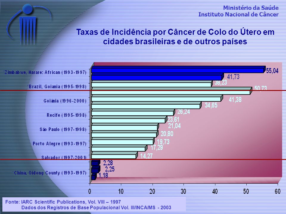 Taxas de Incidência por Câncer de Colo do Útero em cidades brasileiras e de outros países