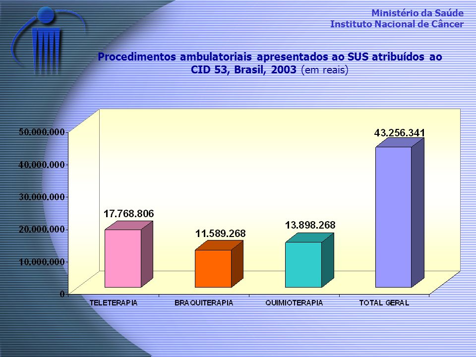 Procedimentos ambulatoriais apresentados ao SUS atribuídos ao CID 53, Brasil, 2003 (em reais)