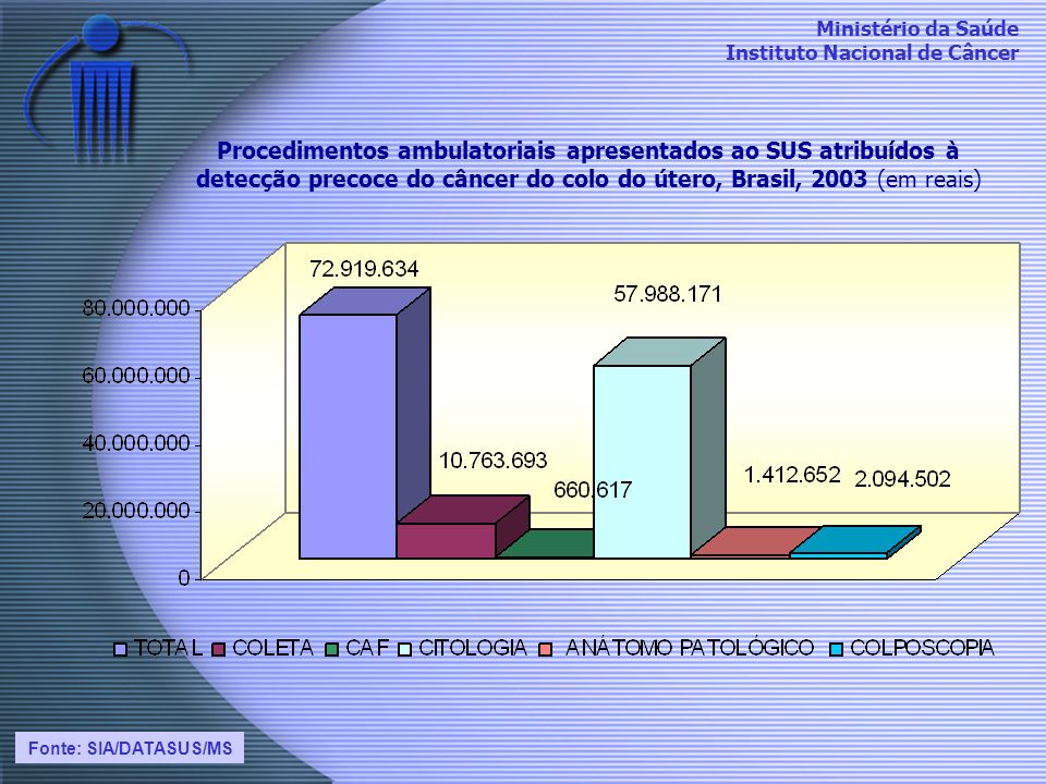 Procedimentos ambulatoriais apresentados ao SUS atribuídos à detecção precoce do câncer do colo do útero, Brasil, 2003 (em reais)