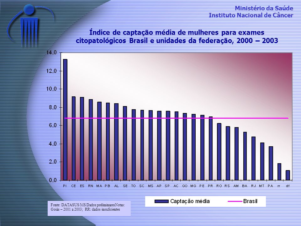 Índice de captação média de mulheres para exames citopatológicos Brasil e unidades da federação, 2000 – 2003