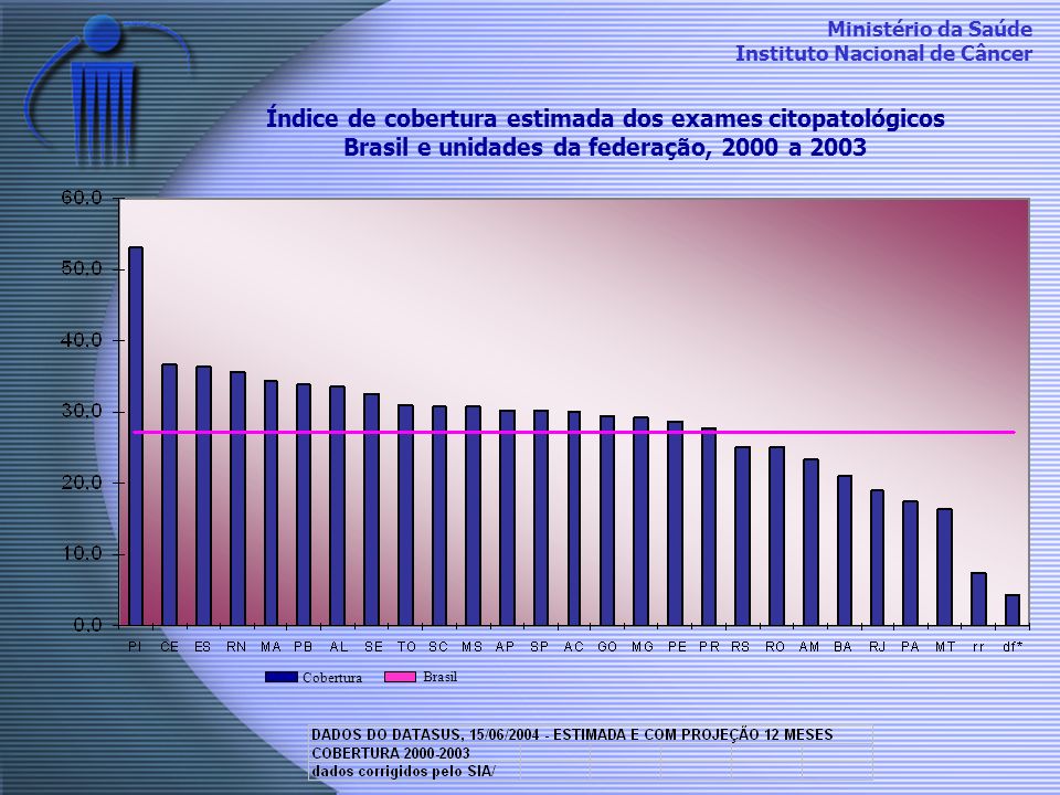 Índice de cobertura estimada dos exames citopatológicos Brasil e unidades da federação, 2000 a 2003