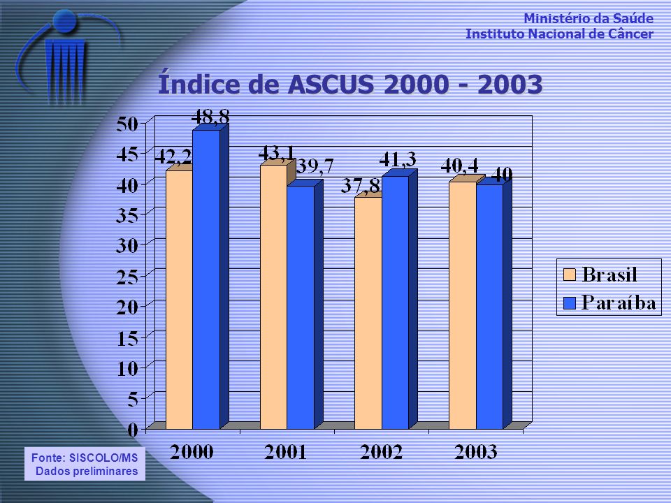 Índice de ASCUS Fonte: SISCOLO/MS Dados preliminares