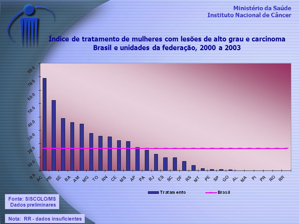 Índice de tratamento de mulheres com lesões de alto grau e carcinoma Brasil e unidades da federação, 2000 a 2003