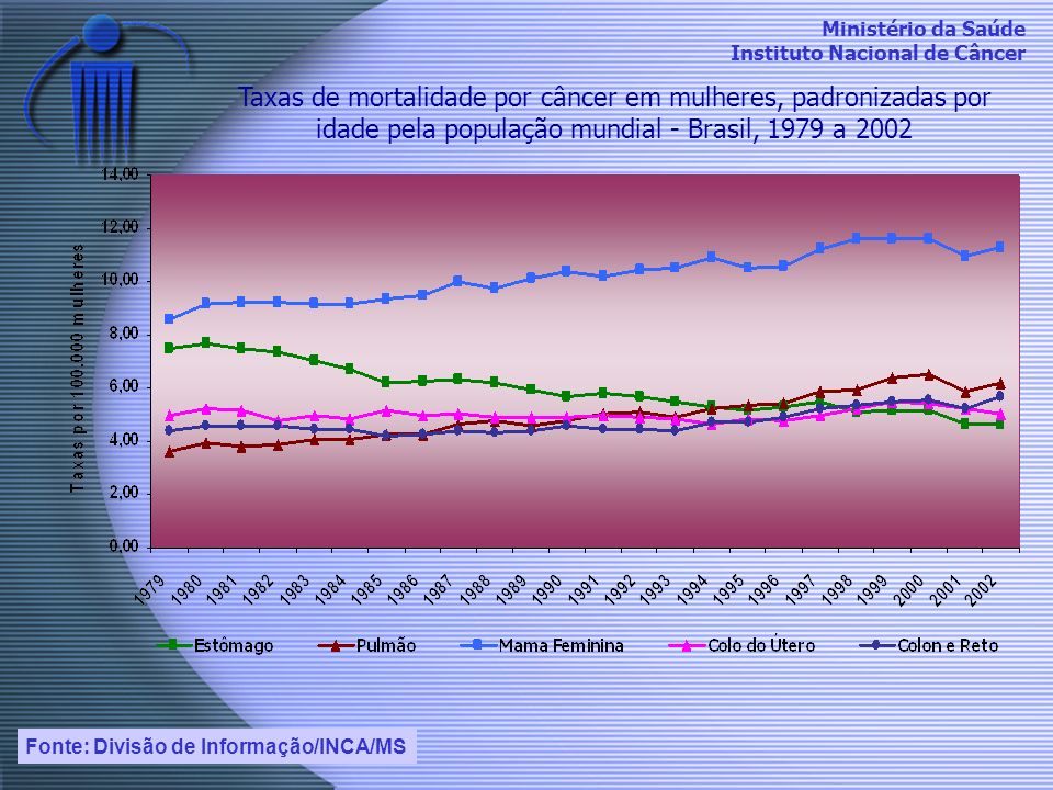 Taxas de mortalidade por câncer em mulheres, padronizadas por idade pela população mundial - Brasil, 1979 a 2002