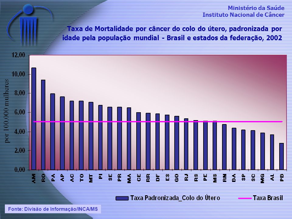 Taxa de Mortalidade por câncer do colo do útero, padronizada por idade pela população mundial - Brasil e estados da federação, 2002