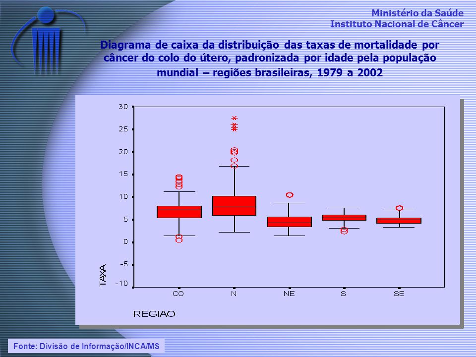 Diagrama de caixa da distribuição das taxas de mortalidade por câncer do colo do útero, padronizada por idade pela população mundial – regiões brasileiras, 1979 a 2002