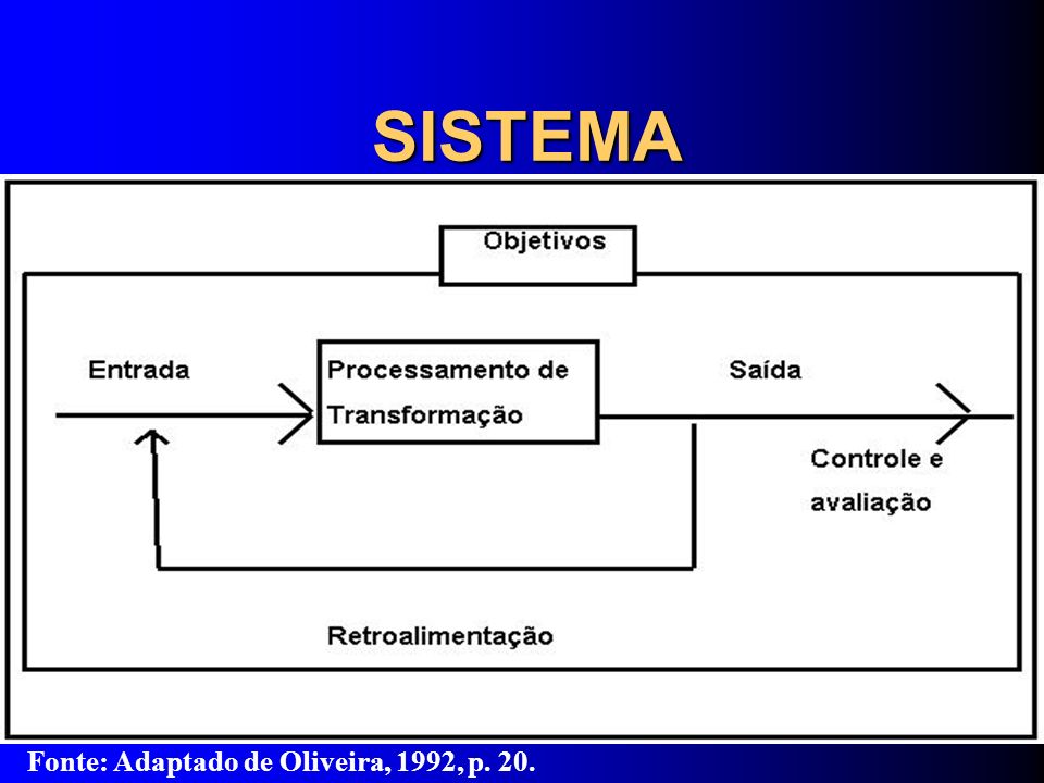 Fonte: Adaptado de Oliveira, 1992, p. 20.
