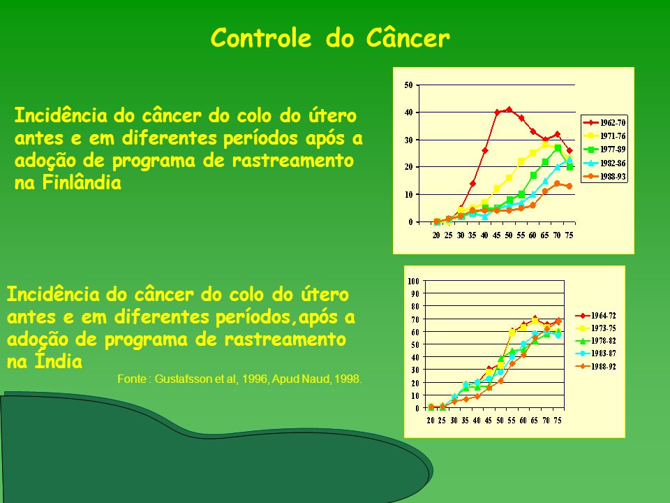 Controle do Câncer Incidência do câncer do colo do útero antes e em diferentes períodos após a adoção de programa de rastreamento na Finlândia.