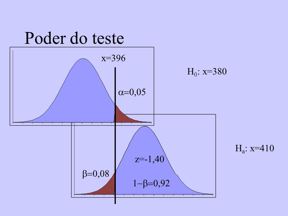 Poder do teste x=396 H0: x=380 a=0,05 Ha: x=410 z=-1,40 b=0,08