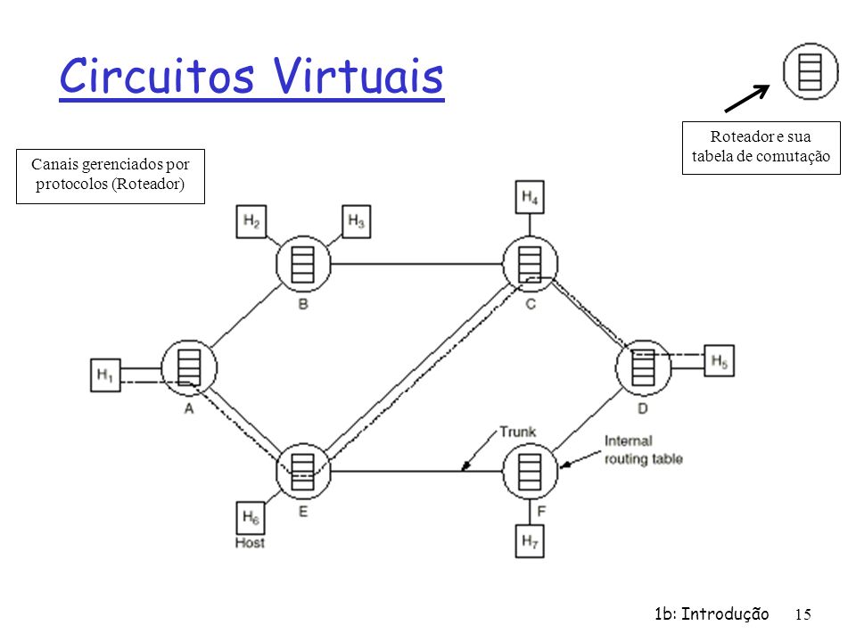 Circuitos Virtuais Roteador e sua tabela de comutação