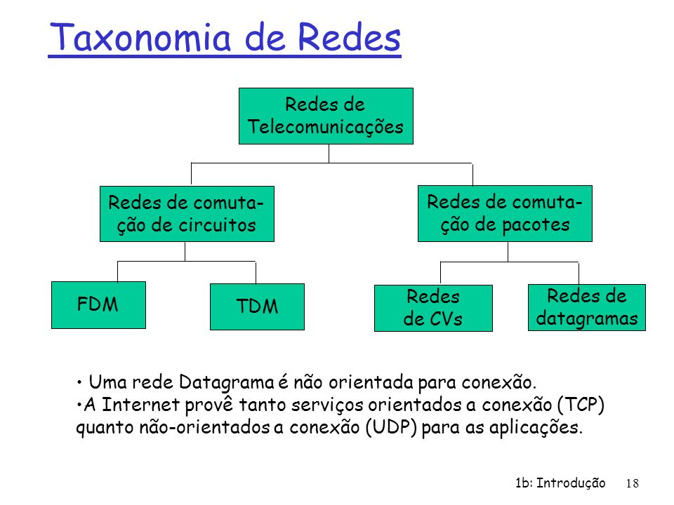 Taxonomia de Redes Redes de Telecomunicações Redes de comuta-