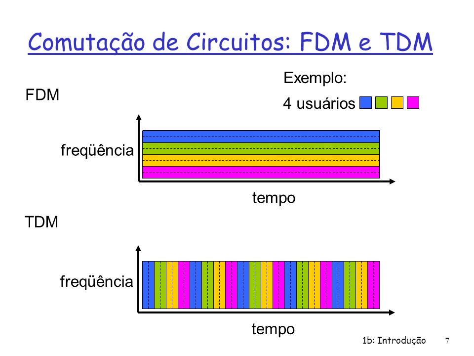 Comutação de Circuitos: FDM e TDM