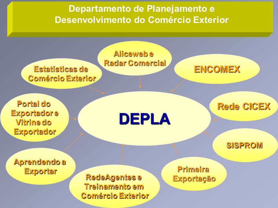 Departamento de Planejamento e Desenvolvimento do Comércio Exterior