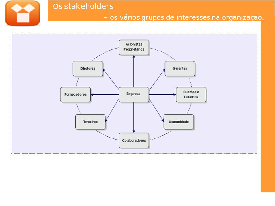 Os stakeholders – os vários grupos de interesses na organização.