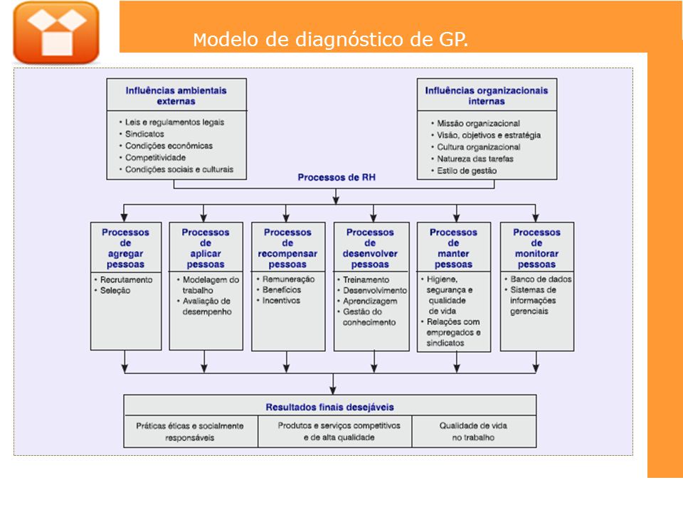 Modelo de diagnóstico de GP.