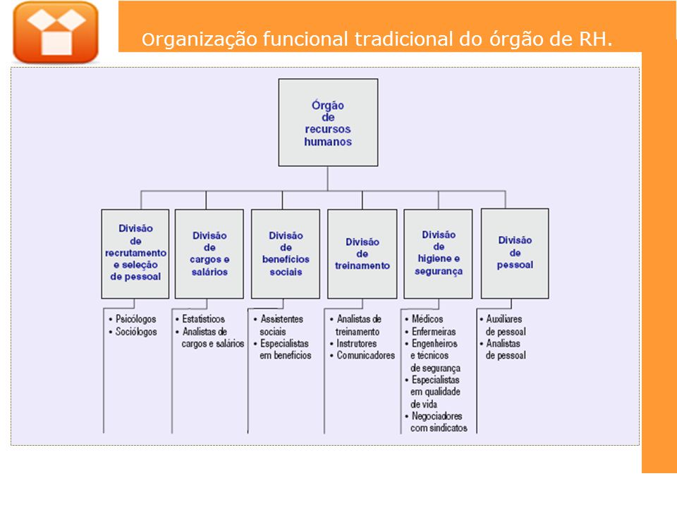 Organização funcional tradicional do órgão de RH.