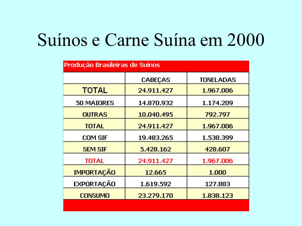 Suínos e Carne Suína em 2000