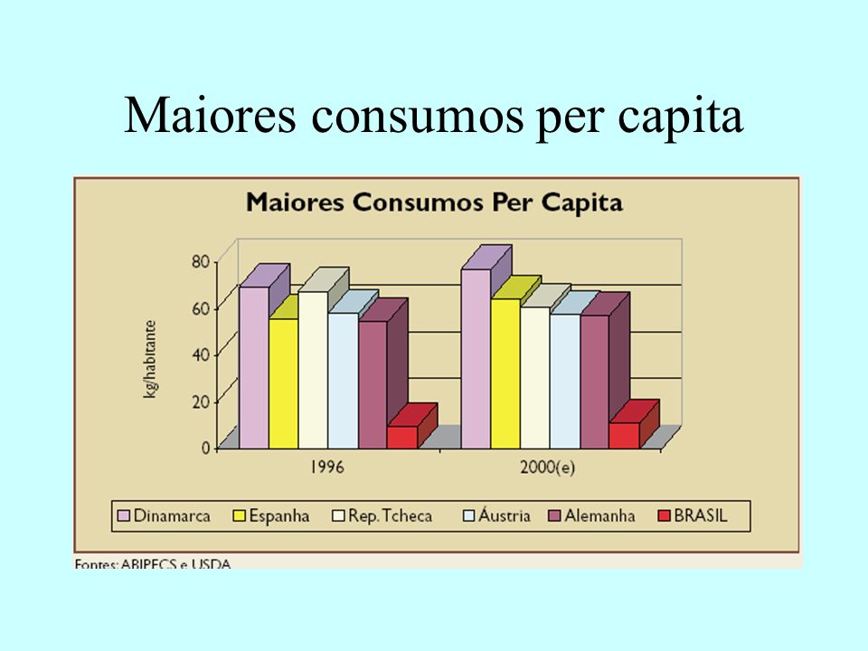Maiores consumos per capita