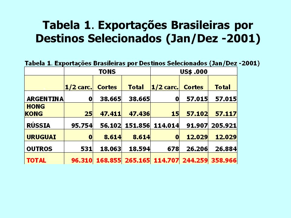 Tabela 1. Exportações Brasileiras por Destinos Selecionados (Jan/Dez -2001)