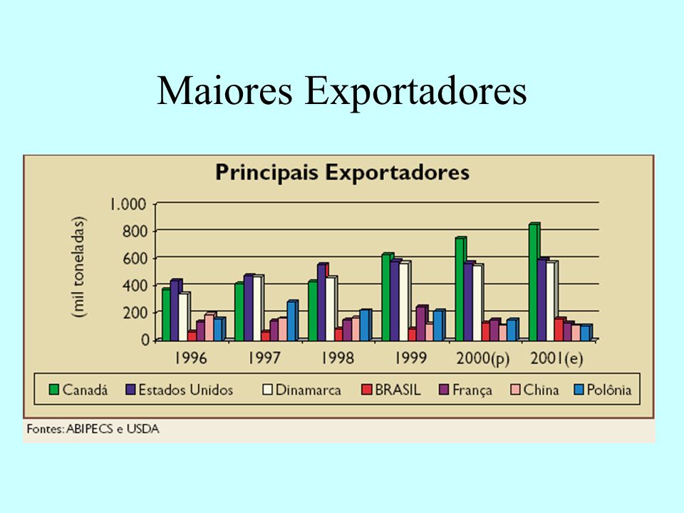 Maiores Exportadores