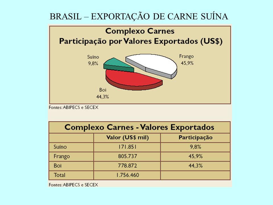 BRASIL – EXPORTAÇÃO DE CARNE SUÍNA