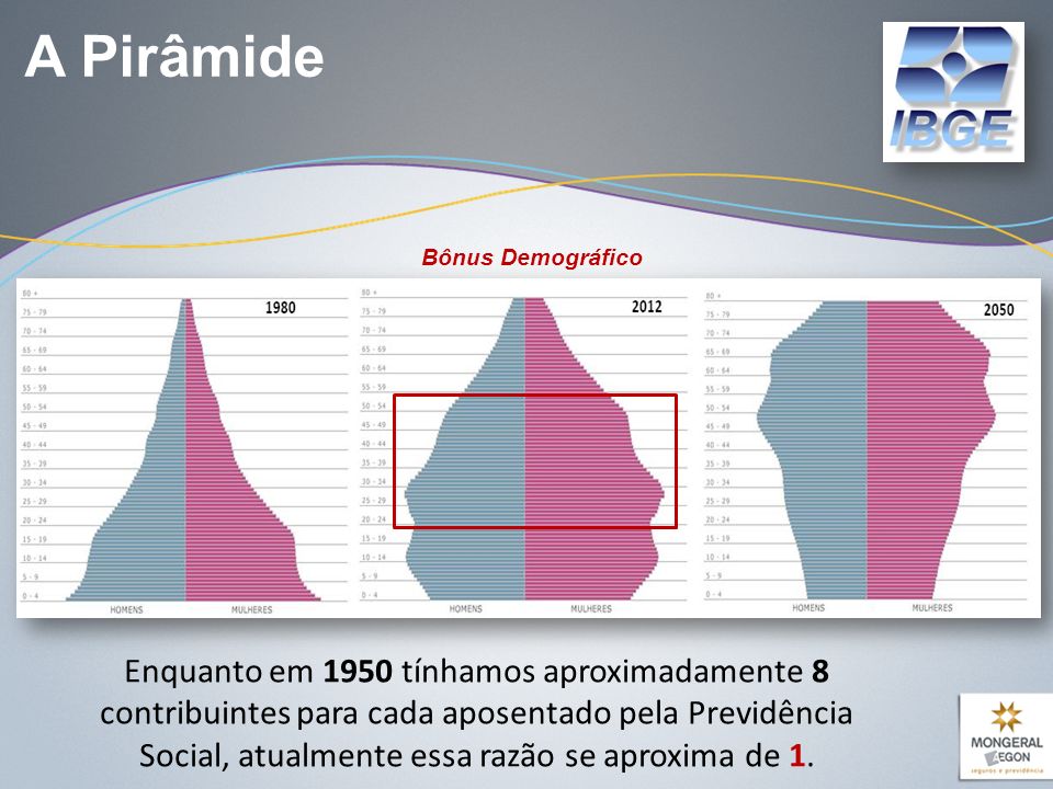 A Pirâmide Bônus Demográfico.