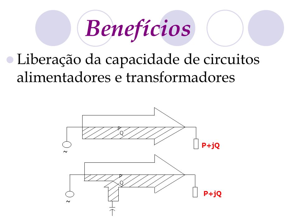 Benefícios Liberação da capacidade de circuitos alimentadores e transformadores P Q P+jQ ~