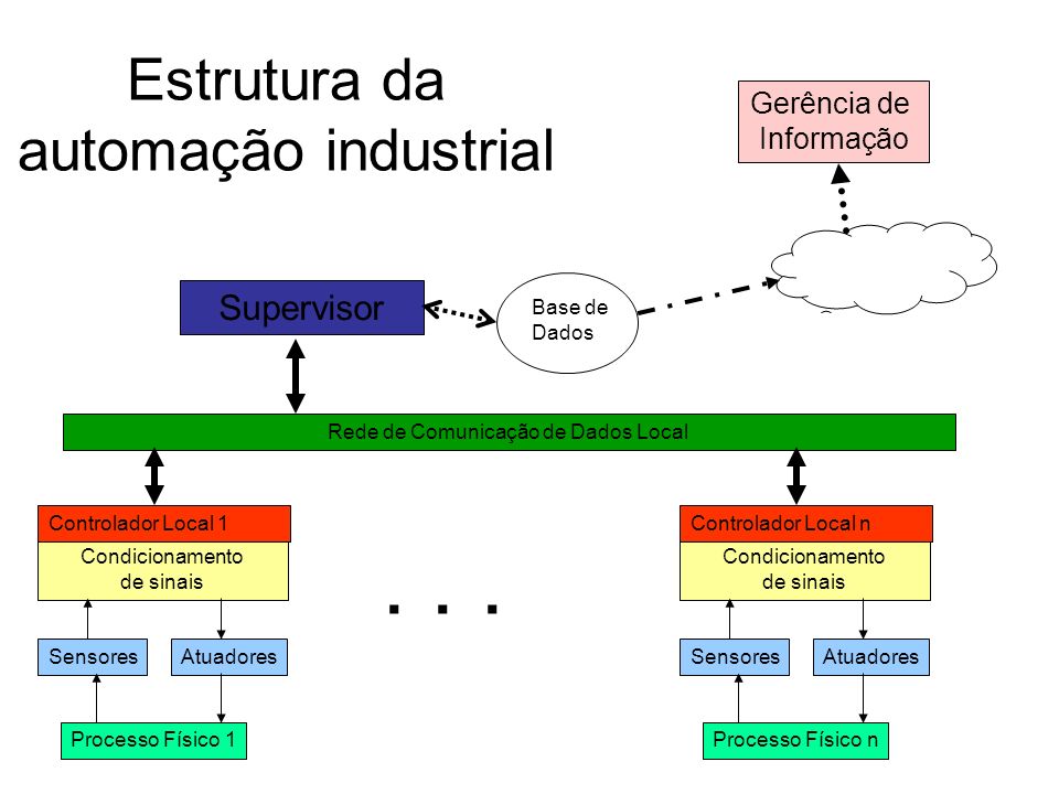 Estrutura da automação industrial