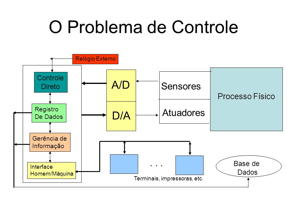 O Problema de Controle A/D D/A Sensores Atuadores . . .