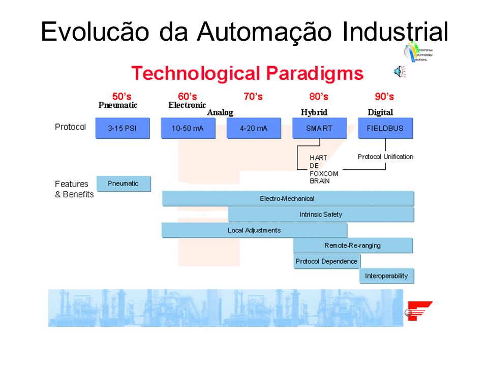 Evolução da Automação Industrial
