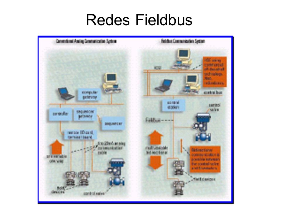 Redes Fieldbus