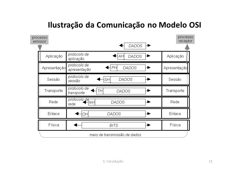 Ilustração da Comunicação no Modelo OSI